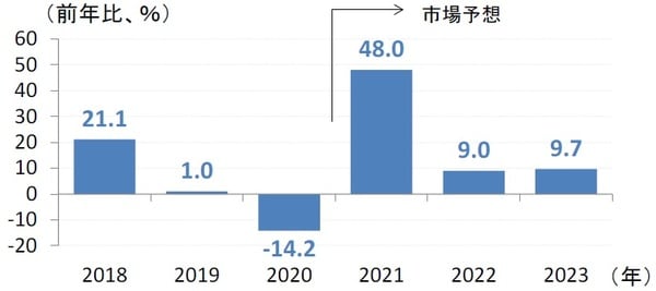 （出所）ファクトセット（注）市場予想は12月15日時点。