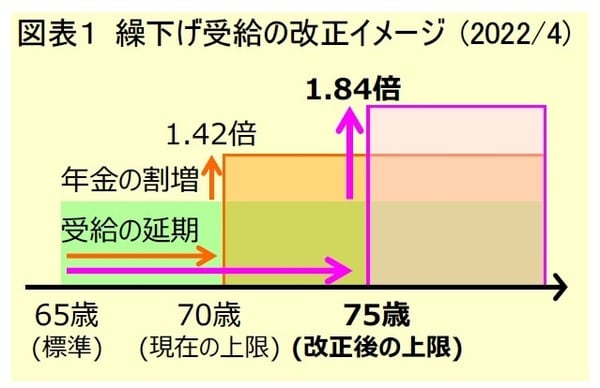 ［図表1］繰下げ受給の改正イメージ（2022/4）