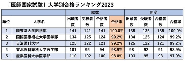 厚生労働省「第117回医師国家試験の学校別合格状況」より。