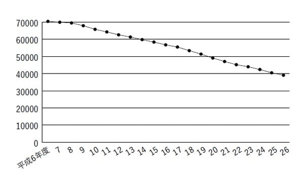 ［図表1］ガソリンスタンド数の推移 出典：経済産業省資源エネルギー庁「揮発油販売業者数及び給油所数の推移」（2015年3月）