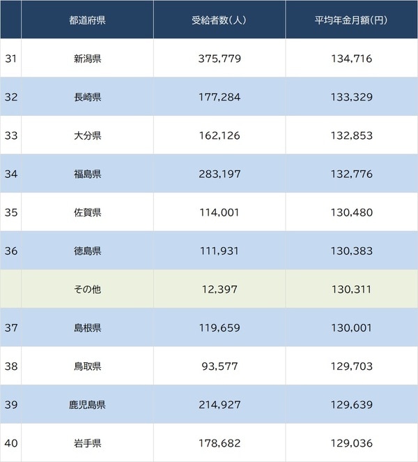出所：厚生労働省『令和5年度 厚生年金保険・国民年金事業の概況』