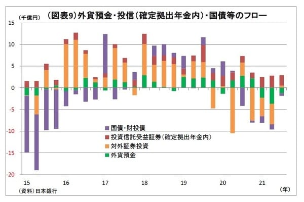 ［図表9］外貨預金・投信（確定拠出年金内）・国債等のフロー