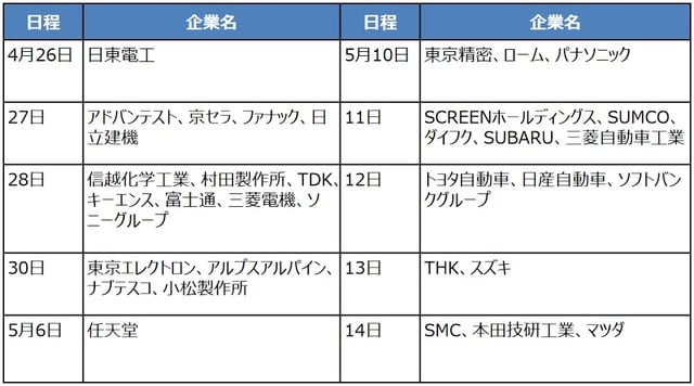 （注）決算発表スケジュールは変更になることがあります。 （出所）各種資料を基に三井住友DSアセットマネジメント作成 