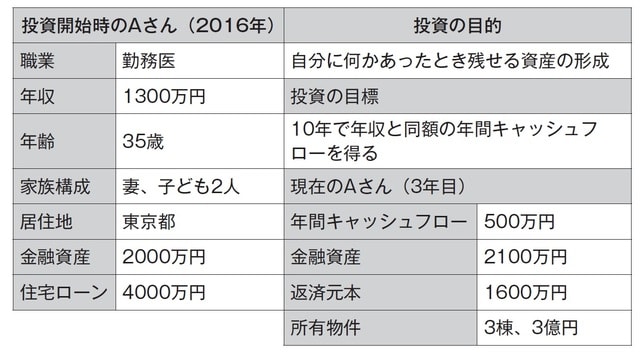 ［図表1］都内で勤務医として働くＡさん