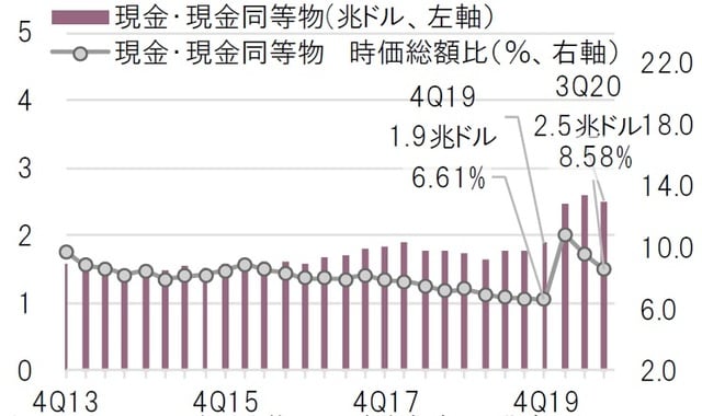 四半期、期間：2013年10-12月期～2020年7-9月期 出所：Bloombergのデータを基にピクテ投信投資顧問作成