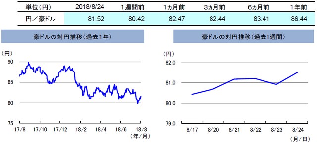 （注）左グラフは2017年8月24日～2018年8月24日、右グラフは2018年8月17日～2018年8月24日。 （出所）トムソン・ロイターのデータを基に三井住友アセットマネジメント作成