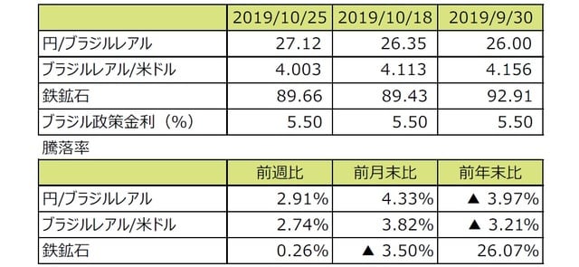（注1）円/ブラジルレアルと円/米ドルの単位は円、ブラジルレアル/米ドルの単位はブラジルレアル。 （注2）ブラジルレアル/米ドルの騰落率はブラジルレアルの対米ドルでの騰落率。 （注3）鉄鉱石はシンガポール取引所の鉄鉱石先物価格（米ドル）。 （注4）前週比は2019年10月18日から2019年10月25日まで、前月末比は2019年9月30日から2019年10月25日まで、 前年末比は2018年末から2019年10月25日まで。 （出所）Bloomberg L.P.のデータを基に三井住友DSアセットマネジメント作成
