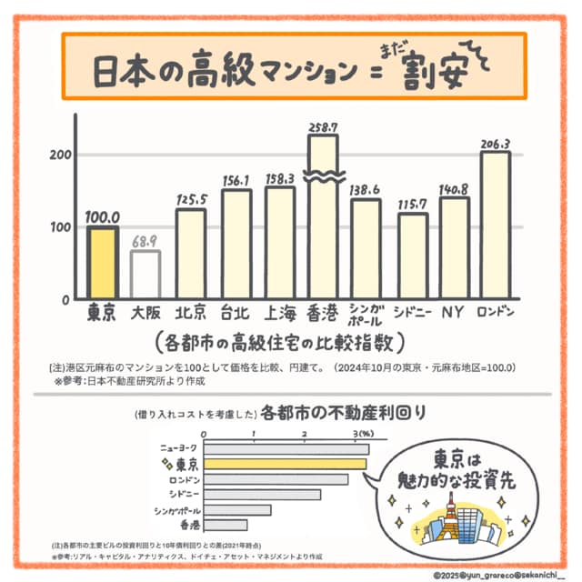 元港区麻布のマンションを100として価格を比較、円建て。(2024年10月の東京・元麻布地区=100.0) ※参考:日本不動産研究所より作成