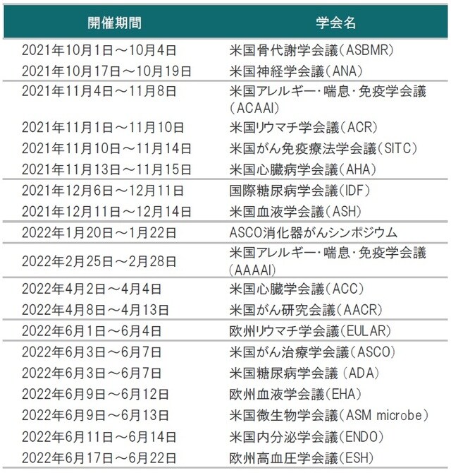 ※学会の開催期間は変更、延期、中止されることがあります。 出所：各種資料を使用しピクテ投信投資顧問株式会社作成