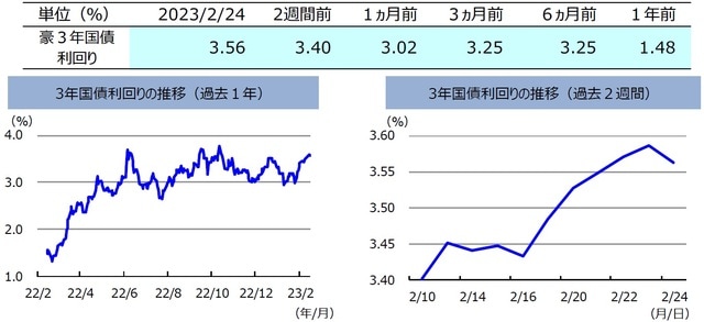 （注）左グラフは2022年2月24日～2023年2月24日、右グラフは2023年2月10日～2023年2月24日。 （出所）FactSetのデータを基に三井住友DSアセットマネジメント作成