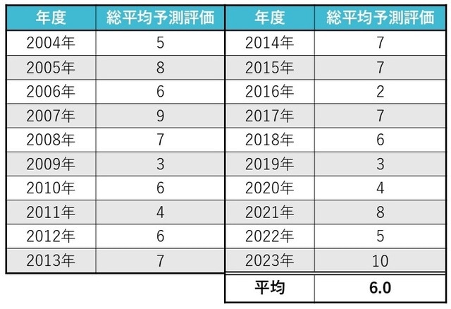 ※主観的な確率分布を除く （出所）日本経済研究センター