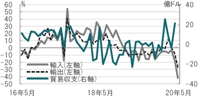 月次、期間：2016年5月～2020年5月、輸出、輸入は前年同月比 出所：ブルームバーグのデータを使用しピクテ投信投資顧問作成