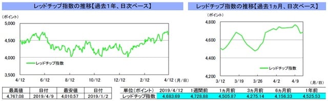 （注）左グラフは2018年4月12日～2019年4月12日、右グラフは2019年3月12日～2019年4月12日｡ （出所）リフィニティブのデータを基に三井住友DSアセットマネジメント作成