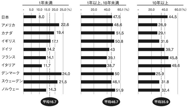 出所：国際労働比較2018データブック