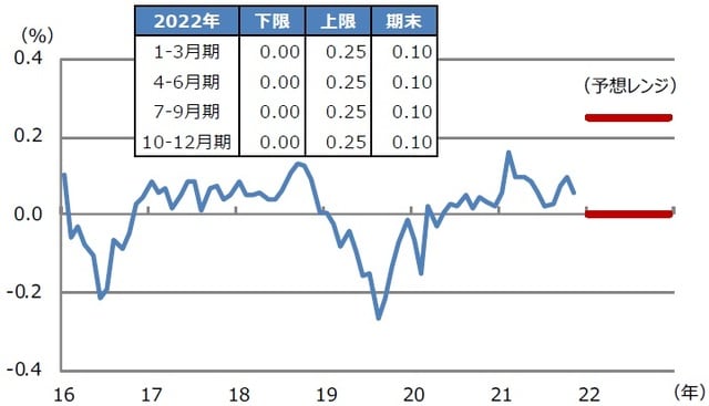 （注）データは2016年1月から2021年11月。2021年12月17日時点の三井住友DSアセットマネジメントによる予想。太線は予想レンジの上限と下限。 （出所）Bloombergのデータを基に三井住友DSアセットマネジメント作成