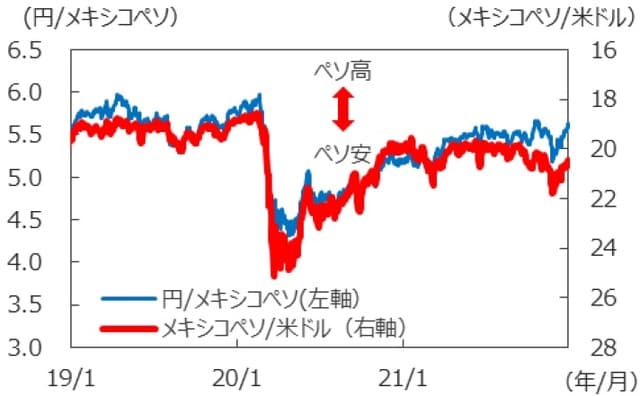 （注1）データは2019年1月1日～2021年12月31日。 （注2）メキシコペソ/米ドルは逆目盛。 （注3）FactSetのデータを基に三井住友DSアセットマネジメント作成