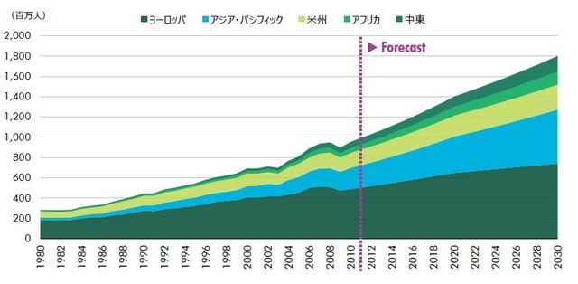 ［図表9］国際観光到着数の推移と見通し（出所：世界観光機関UNWTO、CBRE、2018年4月）