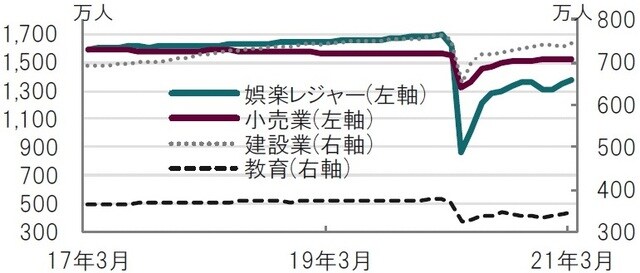  月次、期間：2017年3月～2021年3月、季節調整済、人数 出所：ブルームバーグのデータを使用してピクテ投信投資顧問作成
