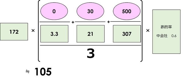［図表4］甲社の株価の計算式