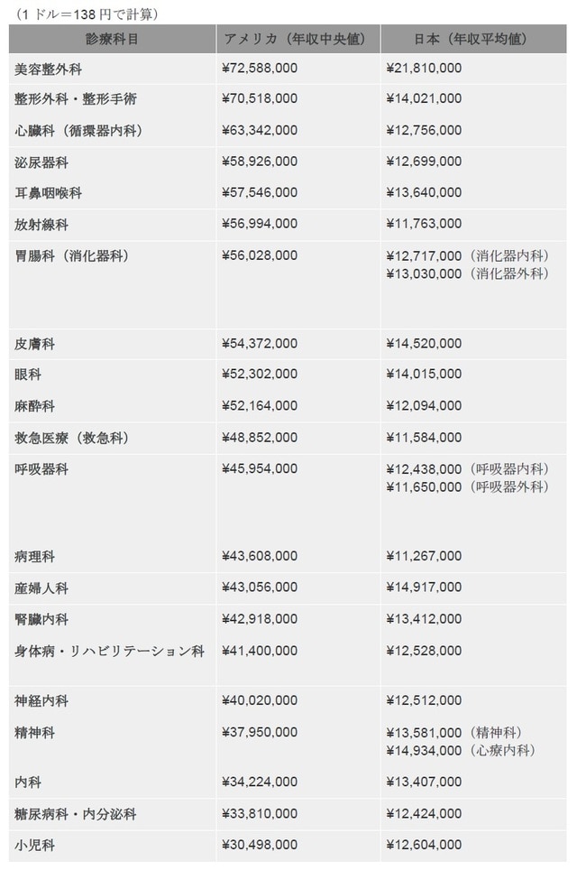 Physicians Thrive『2022 Physician Compensation Report』、Dr.転職なび『【2022年度版】診療科別・医師の年収ランキングともっと収入を増やす方法』を基に筆者作成