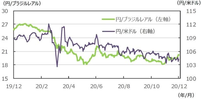 （注）データは2019年12月11日～2020年12月11日。 （出所）FactSetのデータを基に三井住友DSアセットマネジメント作成