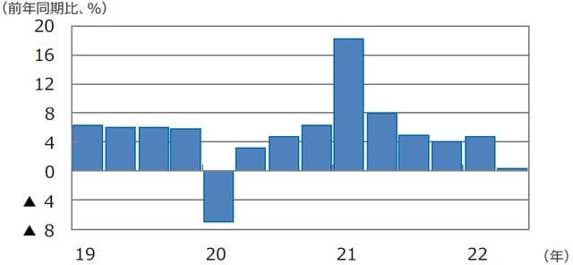 （注）データは2019年1-3月期～2022年4-6月期。 （出所）FactSetのデータを基に三井住友DSアセットマネジメント作成