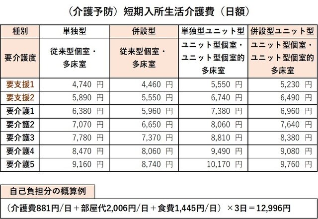 ※利用者負担は1割負担、部屋代、食費は基準費用額で計算