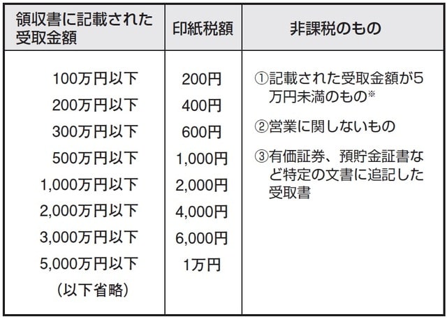 ※平成26年4月1日以降作成された領収書から
