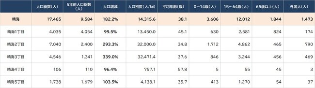 出所：総務省統計局『令和2年国勢調査』より