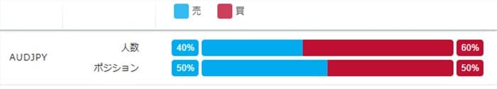 LIGHTFXの豪ドル円売買比率