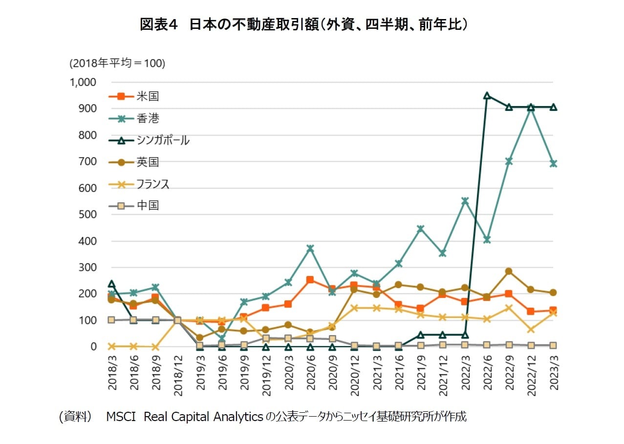 不動産投資市場動向（2023年第1四半期）～不動産売買は急減速