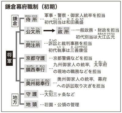 『山川 詳説日本史図録(第8 版)』(山川出版社)より一部改変