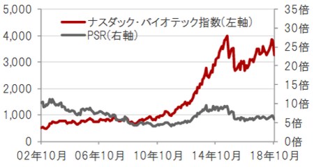 米ドルベース、月次、期間：2002年10月～2018年10月 ※PSR：株価売上高倍率。2018年1月末時点のナスダック・バイオテック指数構成銘柄を基に算出 出所：トムソン・ロイター・データストリームのデータを使用しピクテ投信投資顧問株式会社作成