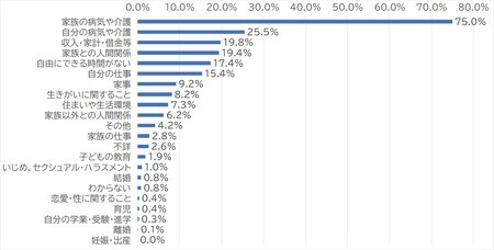 出所:厚生労働省「令和元年国民生活基礎調査」より作成
