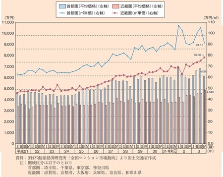 国土交通省『令和3年度版土地白書』