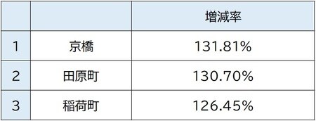 出所:関東交通広告協議会、2010年、2018年「1日平均乗降人員」より作成