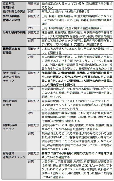 ［図表1］従業員給与・賞与の一般的な調査方法と対応策