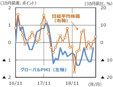 （注）データは2016年11月～2019年9月。グローバルPMIは2019年8月まで。日経平均株価は2019年9月（17日）まで。  （出所）HIS Markit、Datastreamのデータを基に三井住友DSアセットマネジメント作成