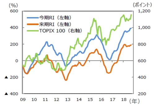 （注1）データは2009年1月～2018年9月。 （注2）リビジョン・インデックス：（上方修正件数－下方修正件数）÷（上方修正件数＋下方修正件数）。図は2009年1月からの累積。 予想利益の上方修正・下方修正。予想利益は経常利益、QUICKコンセンサスベース。 （出所）QUICKのデータを基に三井住友アセットマネジメント作成