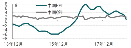 月次、期間：2013年12月～ 2018年12月、前年同月比 出所：ブルームバーグのデータを使用しピクテ投信投資顧問作成