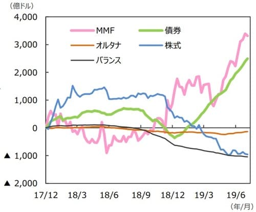 ［図表1］投信の資金フロー （注1）EPFRグローバル：米国に本社を置く金融商品の調査会社。2019年6月末現在35.4兆ドル規模の世界のファンドの資金フローデータを持つ。データは2017年12月～2019年7月。週次ベース。2017年12月からの累計。 （出所）EPFRグローバルのデータを基に三井住友DS アセットマネジメント作成