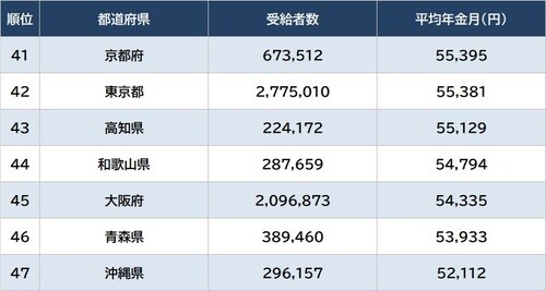 出所：厚生労働省『令和3年度 厚生年金保険・国民年金事業の概況』より作成