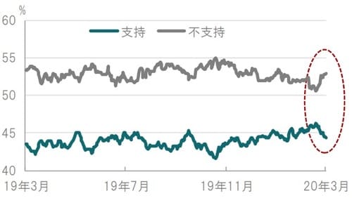 日次、期間：2019年3月9日～2020年3月9日 出所：ブルームバーグのデータを使用しピクテ投信投資顧問作成