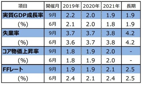 （注1）開催月は、FOMCで経済見通しを公表した月。 （注2）FOMC参加者による予測の中央値。実質GDP成長率とコア物価上昇率は10-12月期の前年同期比。コア物価上昇率は個人消費 支出（PCE）コア物価指数。失業率は各年10-12月期の平均値。 FFレートは各年末時点における誘導レンジの中央値。 （出所）FRBの資料を基に三井住友DSアセットマネジメント作成