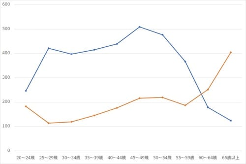 総務省統計局『労働力調査』2022年平均より作成