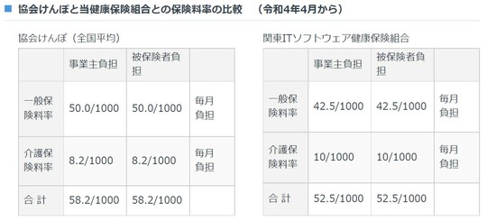出典：関東ITソフトウェア健康保険組合