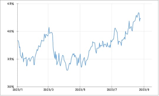 出所:リフィニティブ社データよりマネックス証券が作成
