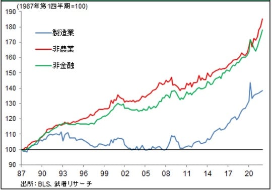 ［図表6］米国単位労働コスト推移