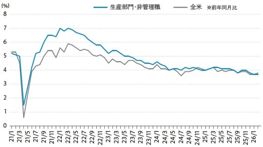 出所:米労働統計局(BLS)よりストリート・インサイツ作成