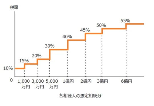 ［図2］相続分と相続税率の違い